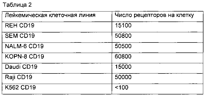 Химерные антигенные рецепторы м971 (патент 2658485)