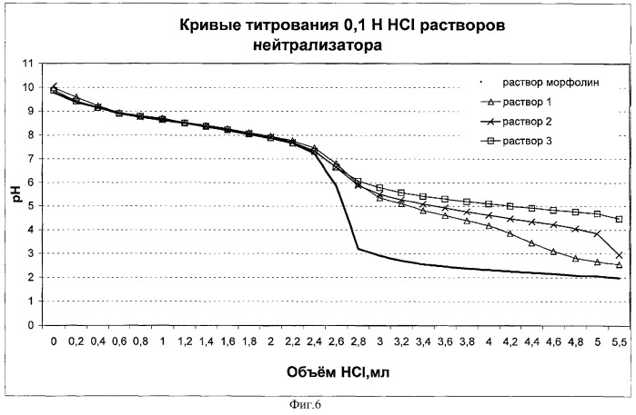 Нейтрализатор коррозии (патент 2285751)