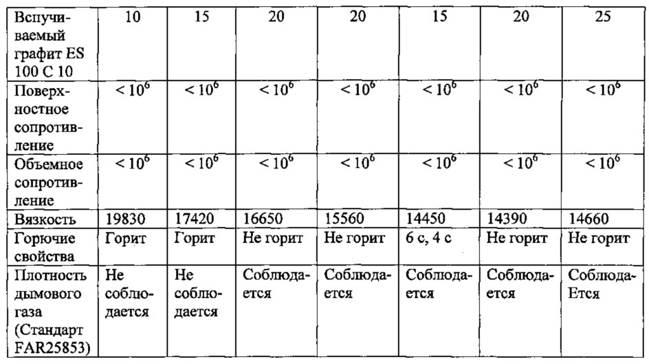 Огнестойкое покрытие обратной стороны ковра (патент 2655899)
