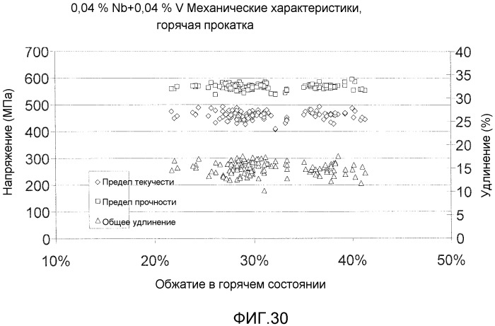 Высокопрочный тонкий литой полосовой продукт и способ его изготовления (патент 2530596)