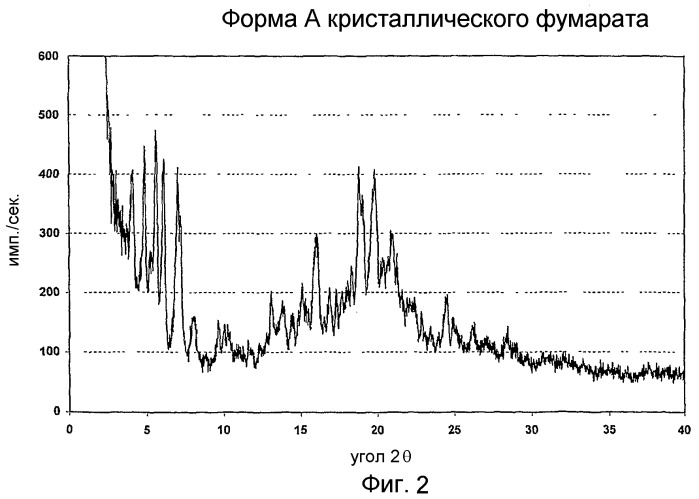 Соли n-(4-фторбензил)-n-(1-метилпиперидин-4-ил)-n`-(2-метилпропилокси)фенилметил)карбамида и их приготовление (патент 2387643)