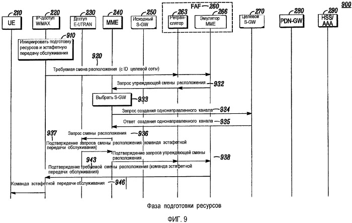 Эстафетная передача обслуживания со сменой технологии радиодоступа с не 3gpp на 3gpp с подготовкой ресурсов (патент 2488978)