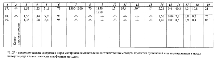 Способ изготовления герметичных изделий из углерод-карбидокремниевого материала (патент 2568670)