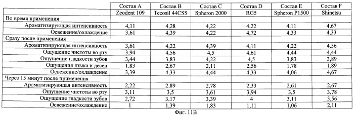 Композиции для ухода за полостью рта, содержащие аморфный кварц (патент 2486890)