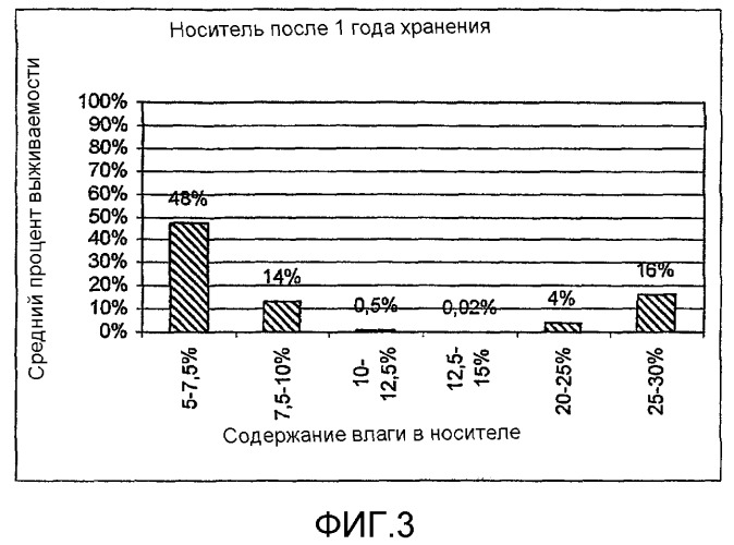 Способ получения композиции, содержащей высушенные бактерии, и ее применение (патент 2370525)