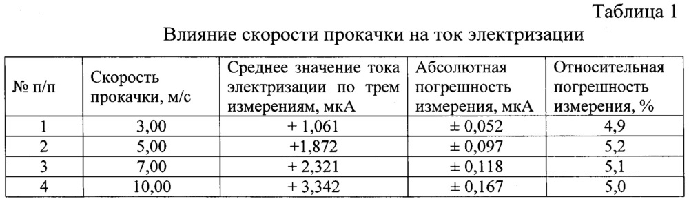 Устройство для оценки электризации жидких нефтепродуктов (патент 2642257)