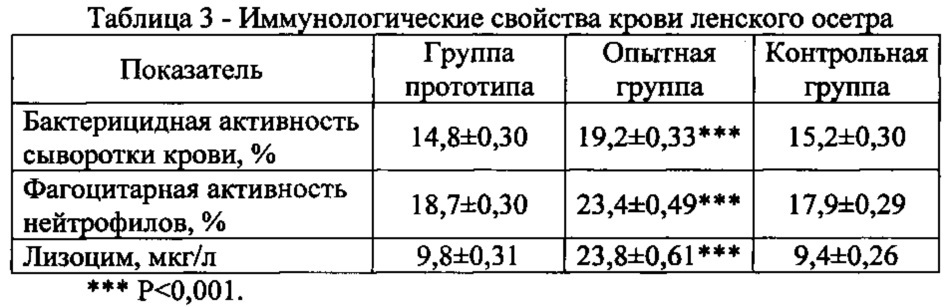 Способ получения кормовой добавки для реализации биологического потенциала рыб (патент 2619984)