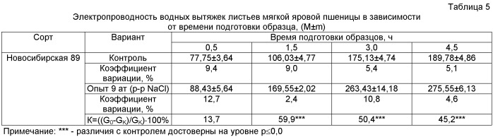 Способ определения относительной устойчивости сортов мягкой яровой пшеницы к хлоридному засолению (патент 2446671)