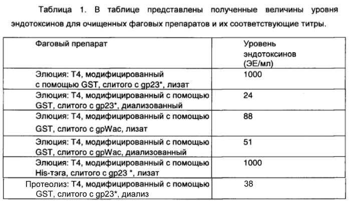 Способ очистки бактериофагов (патент 2590609)