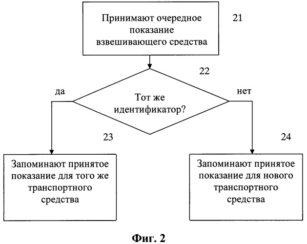 Способ и система повышения точности взвешивания автотранспортного средства в движении (патент 2448331)