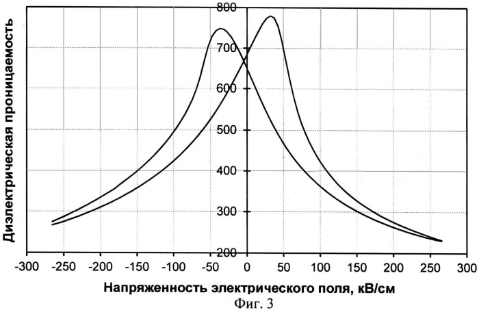 Способ изготовления сегнетоэлектрического конденсатора (патент 2530534)