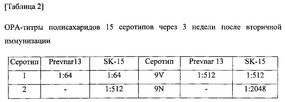 Поливалентная композиция, содержащая конъюгаты пневмококковый полисахарид-белок (патент 2605834)