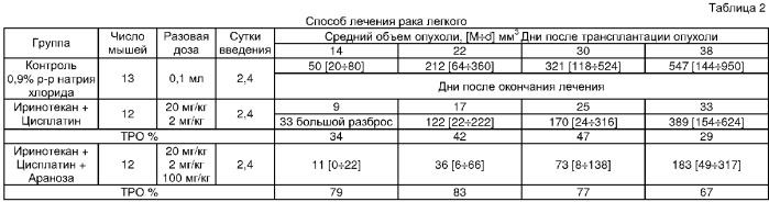 Способ лечения рака легкого (патент 2367436)