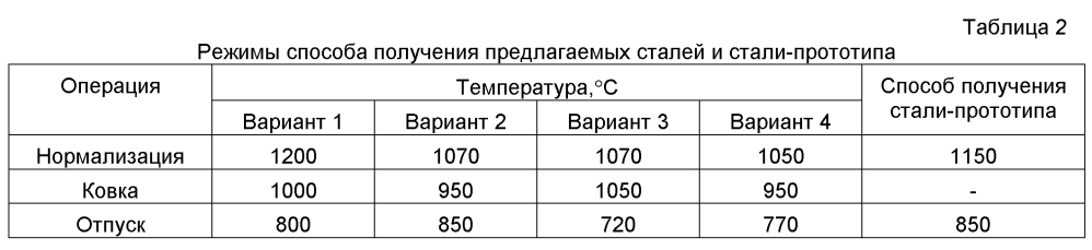 Жаропрочная сталь мартенситного класса и способ ее получения (патент 2598725)