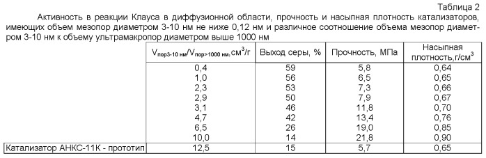 Катализатор получения элементной серы по процессу клауса, способ его приготовления и способ проведения процесса клауса (патент 2527259)