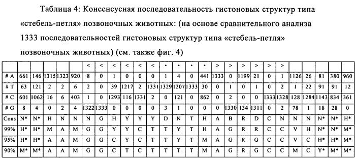 Нуклеиновая кислота, содержащая или кодирующая гистоновую структуру типа "стебель-петля" и поли(а)-последовательность или сигнал полиаденилирования, для повышения экспрессии кодируемого белка (патент 2583295)