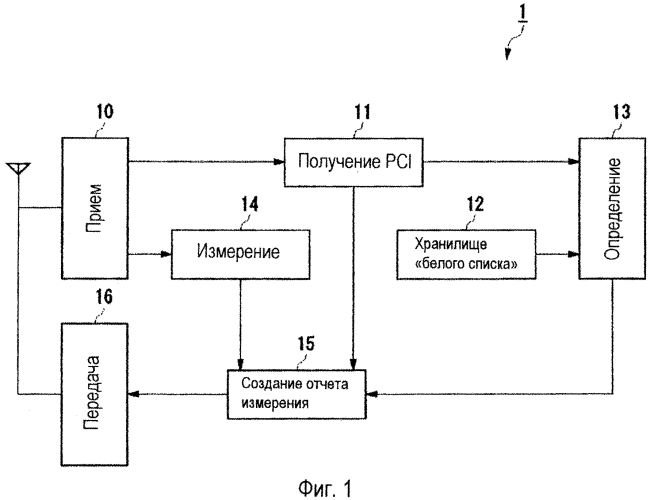 Радио передающее/приемное устройство и способ, устройство терминала, устройство базовой станции и система беспроводной связи (патент 2553465)