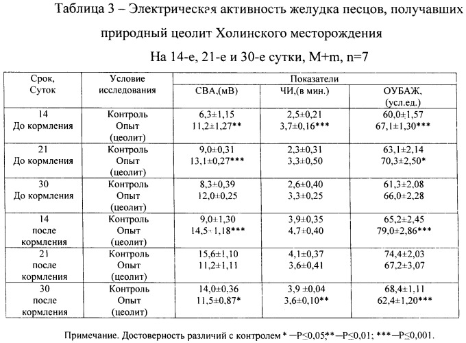 Способ профилактики болезней желудочно-кишечного тракта у пушных зверей цеолитом (патент 2481773)