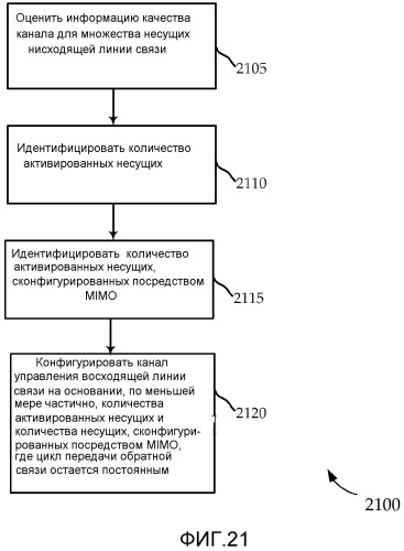 Гибкая конфигурация канала управления восходящей линии связи (патент 2516481)