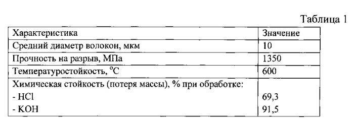 Сырьевая смесь для высокопрочного фибробетона (патент 2569140)