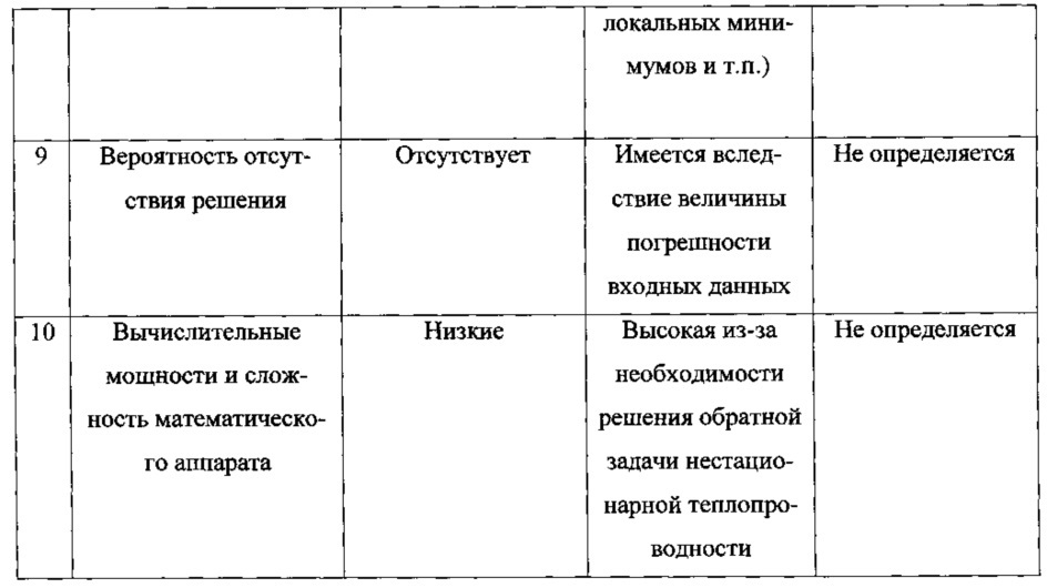 Способ теплового контроля сопротивления теплопередачи многослойной конструкции в нестационарных условиях теплопередачи (патент 2640124)