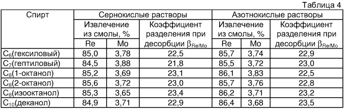 Способ разделения рения и молибдена (патент 2306260)