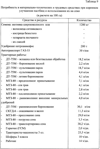 Способ повышения продуктивности деградированных пастбищных угодий (патент 2338354)