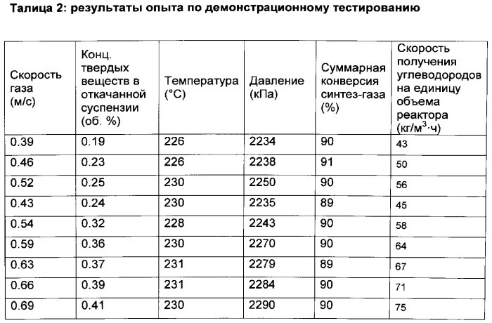 Способ получения по меньшей мере одного продукта из по меньшей мере одного газообразного реагента в суспензионном слое (патент 2573484)