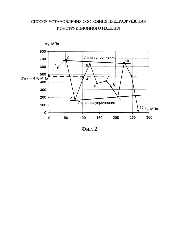 Способ установления состояния предразрушения конструкционного изделия (патент 2613486)