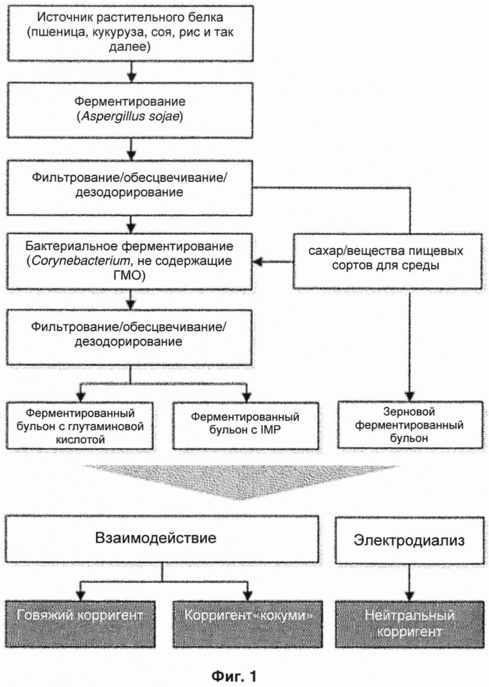 Способ получения натурального говяжьего корригента (патент 2647508)
