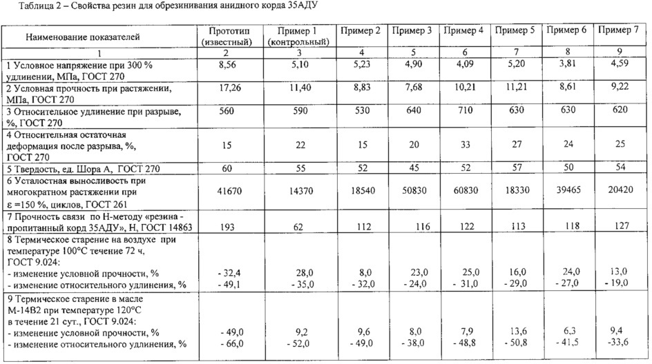 Маслотеплостойкий резинокордный композит (патент 2645479)