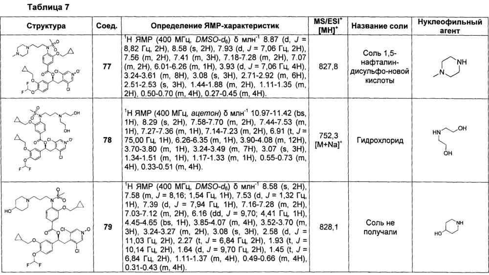 Производные 1-фенил-2-пиридинилалкиловых спиртов в качестве ингибиторов фосфодиэстеразы (патент 2655170)