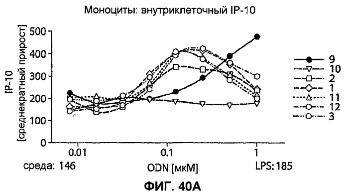 Полумягкие иммуностимулирующие олигонуклеотиды с-класса (патент 2393223)