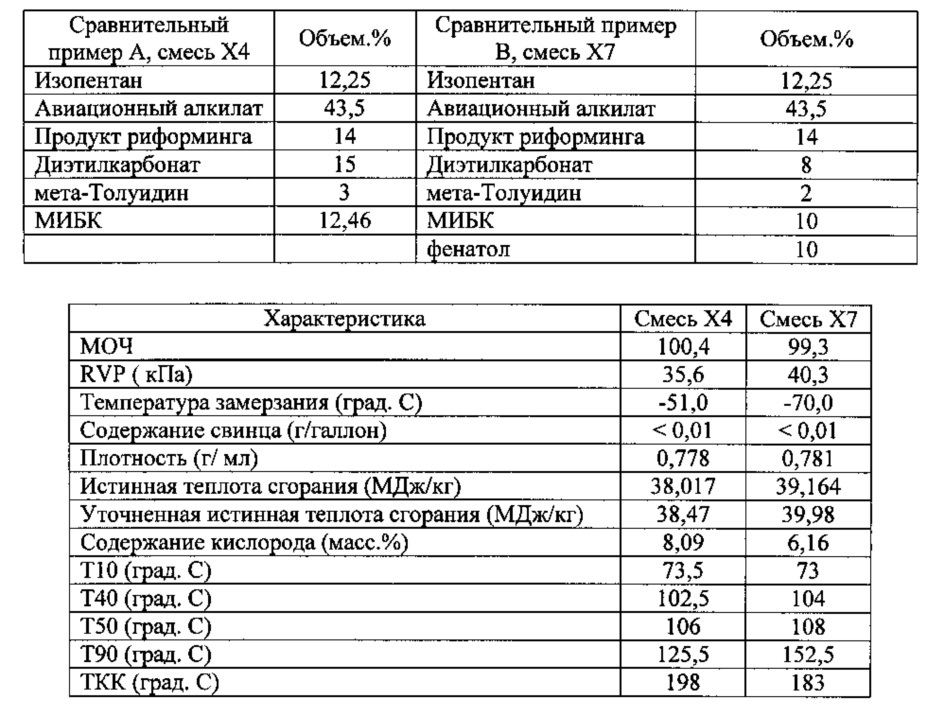 Высокооктановый неэтилированный авиационный бензин (патент 2659780)