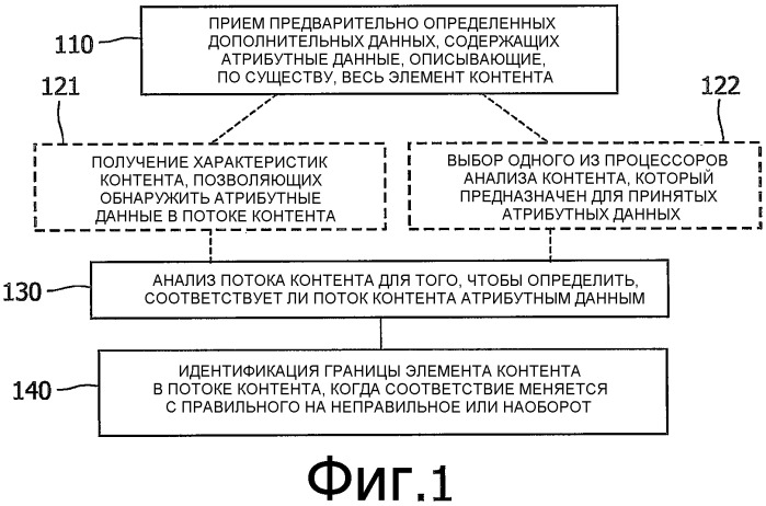 Способ и устройство для обнаружения границ элемента контента (патент 2413990)