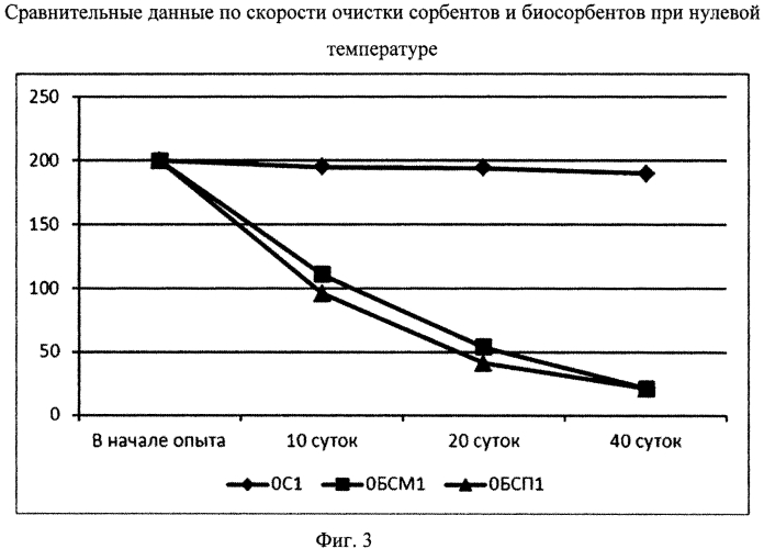 Способ очистки от нефти и нефтепродуктов морских и солоноватоводных экосистем в условиях высоких широт (патент 2571180)