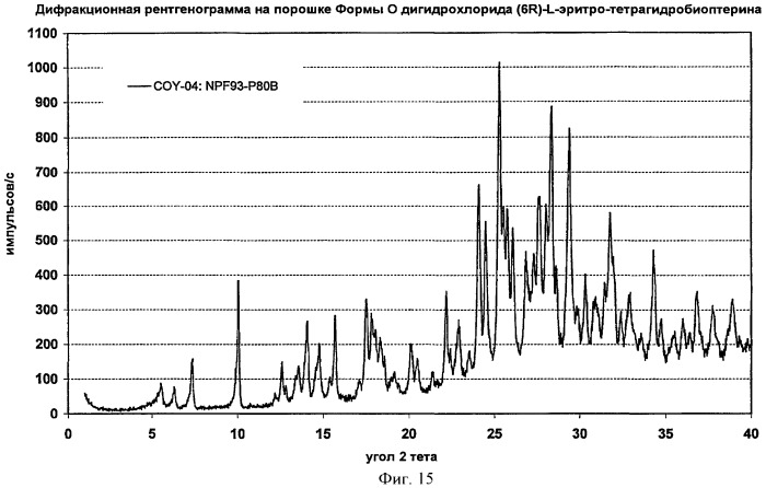 Кристаллические формы дигидрохлорида (6r)-l-эритро-тетрагидробиоптерина (патент 2434870)