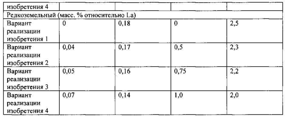 Катализатор и процесс оксихлорирования этилена до дихлорэтана (патент 2664116)