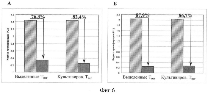 Способ получения популяции cd4+cd25+foxp3+ т-лимфоцитов человека ex vivo, способ лечения заболевания (патент 2391401)