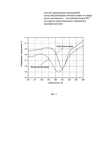 Способ определения моноклинной метастабильной фазы оксида иттрия по сдвигу полос оптического поглощения ионов nd3+ или других редкоземельных элементов в нанокристаллитах (патент 2587107)