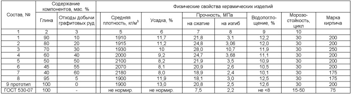 Способ получения двухцветного керамического кирпича (патент 2391313)