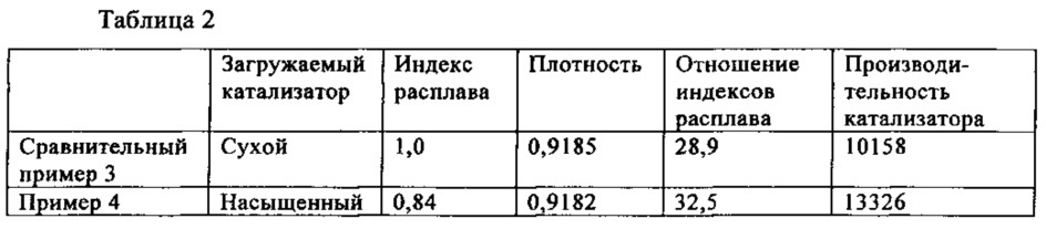 Увеличенное отношение индексов расплава для полимера путем загрузки катализатора на подложке, насыщенного выбранным жидким агентом (патент 2645216)