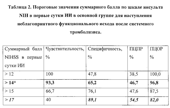 Способ прогнозирования течения острого периода ишемического инсульта в первые 24 часа при проведении тромболитической терапии (патент 2573801)