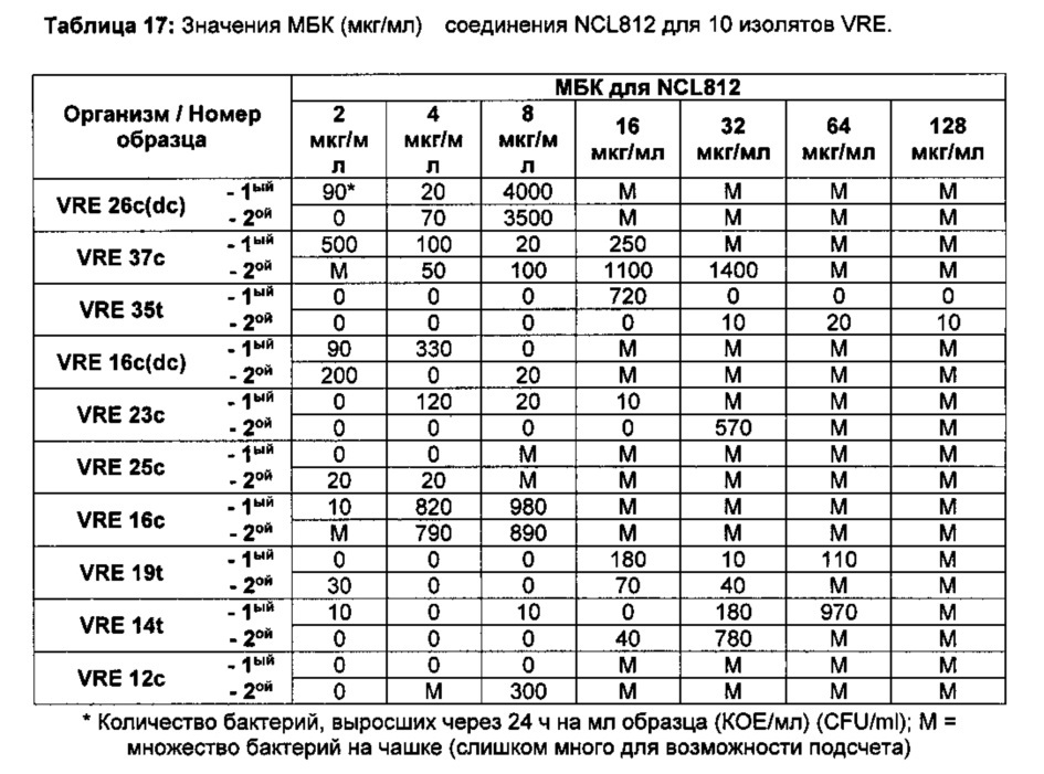 Способы лечения бактериальных инфекций (патент 2666605)