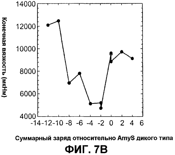 Способы улучшения эффективности белков (патент 2569106)