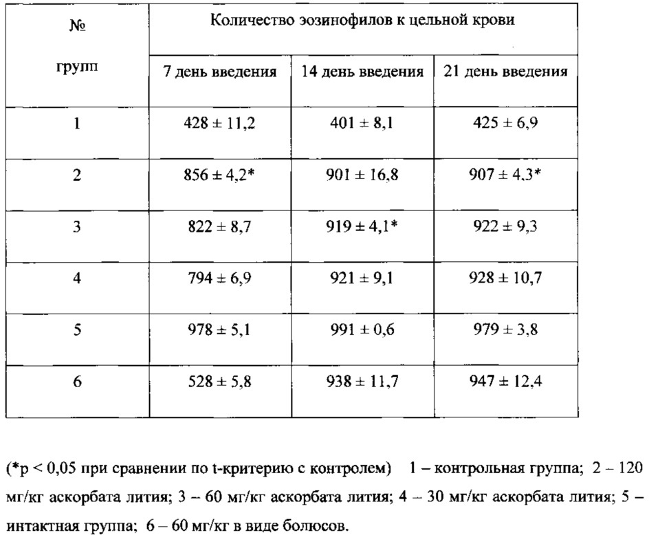 Средство с антистрессовой, анксиолитической и антидепрессивной активностью и композиция на его основе (патент 2617512)