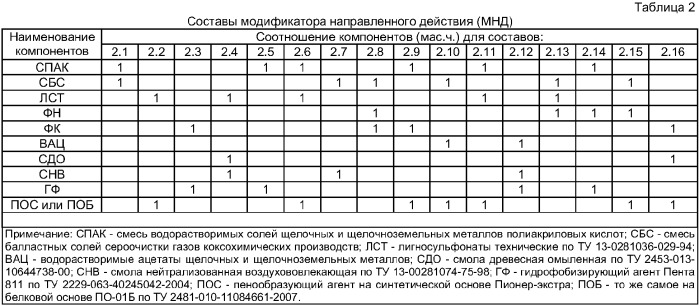 Комплексная добавка полифункционального действия для цементных строительных систем (патент 2386598)