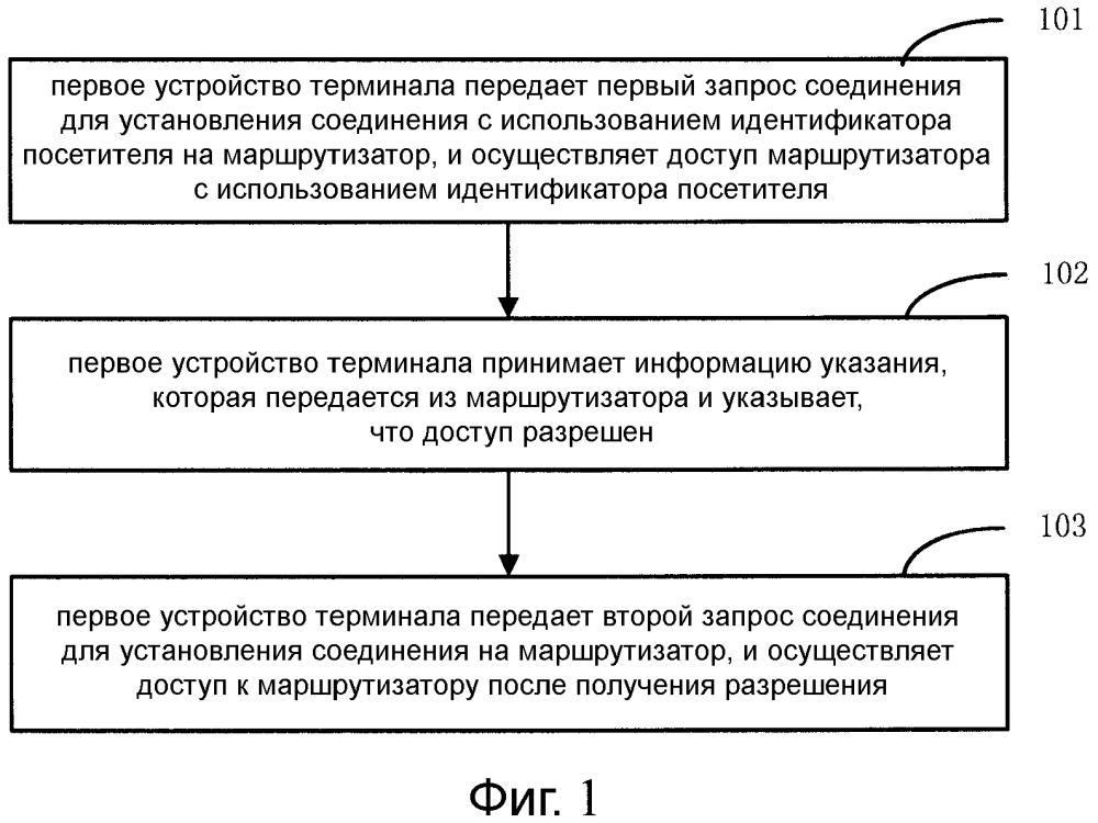 Способ, устройство и система для управления доступом к маршрутизатору (патент 2608948)