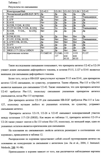 Белки, связывающие антиген фактор роста, подобный гепаринсвязывающему эпидермальному фактору роста (патент 2504551)