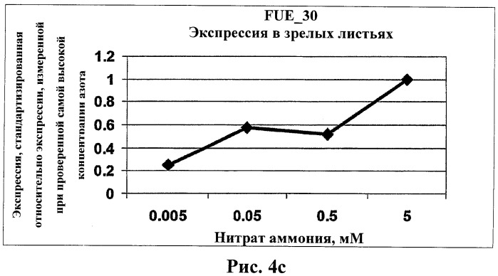 Изолированные полипептиды, кодирующие их полинуклеотиды, экспрессирующие их трансгенные растения и способы их использования (патент 2425151)